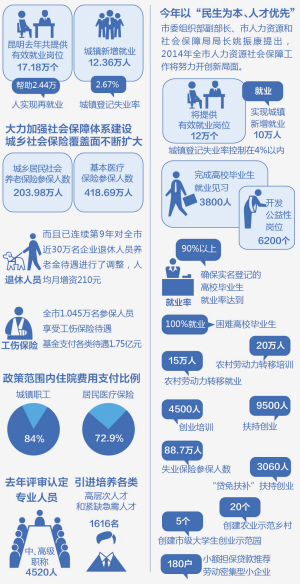 昆明新增12万个有效就业岗位，人力资源服务助力经济回暖